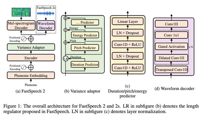 Dive into Speech Synthesis using Neural Networks